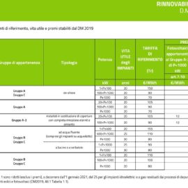 DECRETO FER1: I NUOVI INCENTIVI STATALI PER IMPIANTI FOTOVOLTAICI 2019